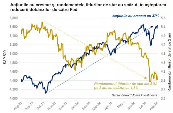 Ce impact poate să aibă relaxarea politicii Fed asupra pieţei acţiunilor din Statele Unite?