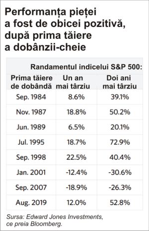 Ce impact poate să aibă relaxarea politicii Fed asupra pieţei acţiunilor din Statele Unite?