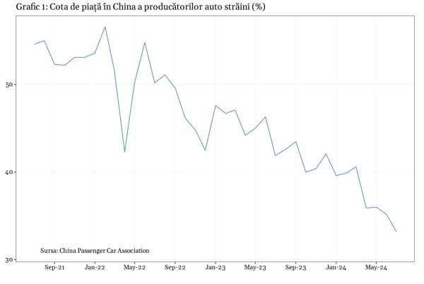 Producătorii auto străini fac paşi mari către irelevanţă în China