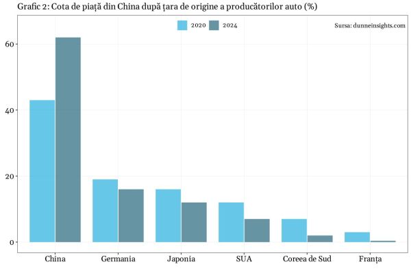 Producătorii auto străini fac paşi mari către irelevanţă în China