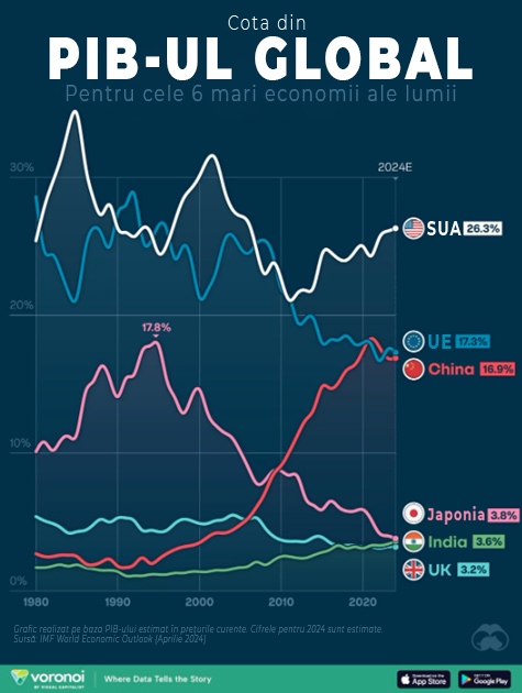 XTB: Europa, în umbra Wall-Street. SUA deţin peste 60% din capitalizarea bursieră globală