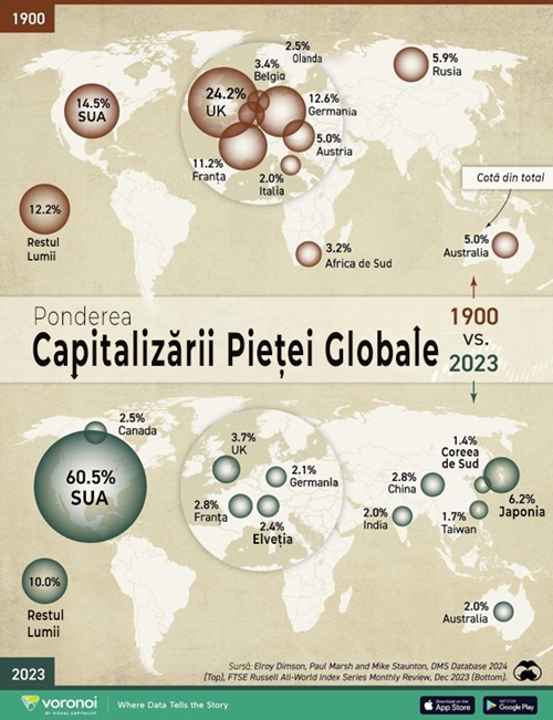 XTB: Europa, în umbra Wall-Street. SUA deţin peste 60% din capitalizarea bursieră globală