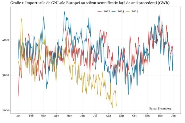 Cât de aproape este o criză a gazelor naturale în Europa?