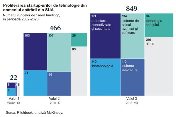 The defense industry - on the radar of some venture capital funds in our country