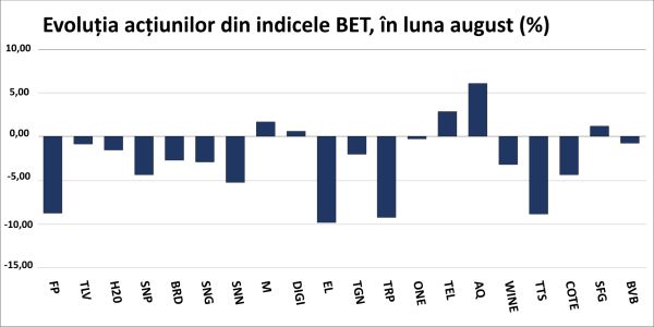 Indicii BVB au intrat într-o fază corectivă, declanşată de turbulenţele din pieţele externe