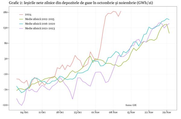 Preţuri record ale electricităţii şi golire accelerată a depozitelor de gaze înainte de iarnă