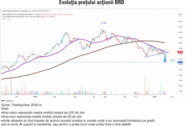 TradeVille: BRD îşi menţine locul pe podium prin creditare intensă