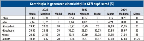 Politica energetică haotică din ultimii ani îşi va arăta curând rezultatele