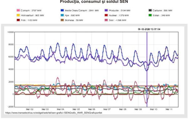 Reducerea consumului de electricitate: creşte eficienţa sau economia îşi ţine respiraţia?