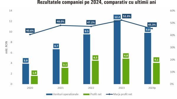 TradeVille: Hidroelectrica aşteaptă profituri în scădere