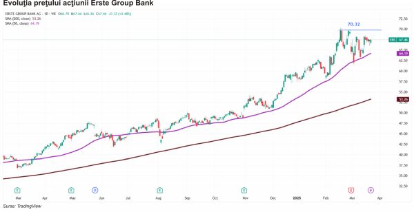 TradeVille: Erste Group Bank maximizează potenţialul regiunii