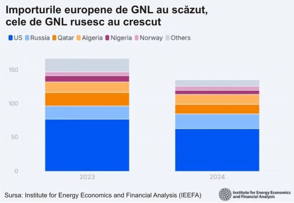 Europa este prinsă în "menghina" gazului lichefiat rusesc şi american