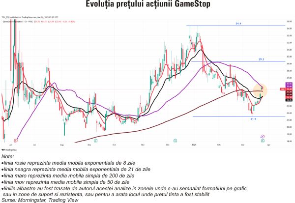 TradeVille: GameStop mizează pe volatilitatea Bitcoin