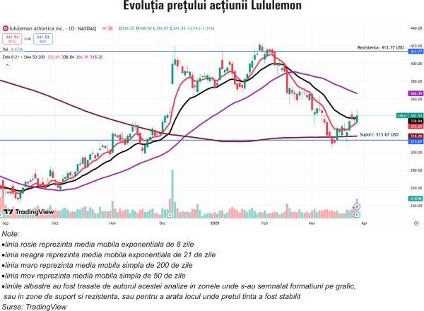 TradeVille: Lululemon - maratonul vânzărilor încetineşte în 2025