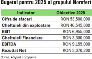 TradeVille: Norofert, orientat pe consolidarea poziţiei şi pe limitarea efectelor externe nefavorabile