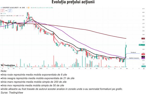 TradeVille: Martie 2025, încă o lună volatilă pentru pieţe; Cum au evoluat indicii bursieri