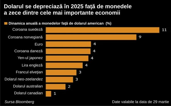 Noua politică a Casei Albe readuce în prim plan perspectiva dedolarizării economiei globale