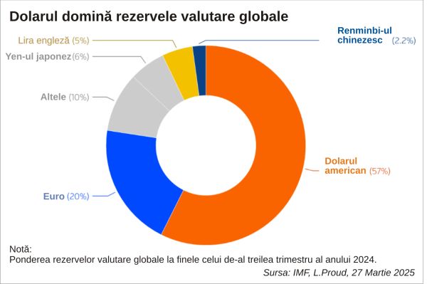 Noua politică a Casei Albe readuce în prim plan perspectiva dedolarizării economiei globale