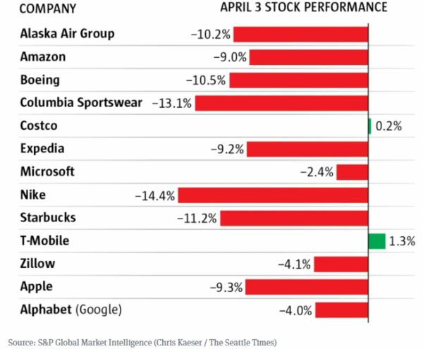 TradeVille: Războiul tarifelor vamale - scenarii legate de evoluţia S&P 500