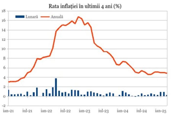 Inflaţia s-a temperat în martie până la 4,9%