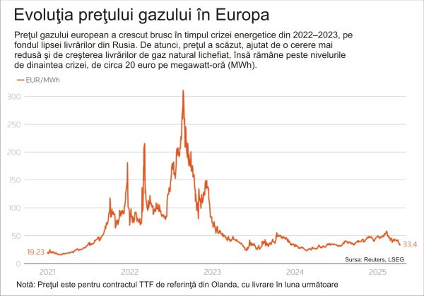 Securitatea energetică a Europei, prinsă între Trump şi Moscova