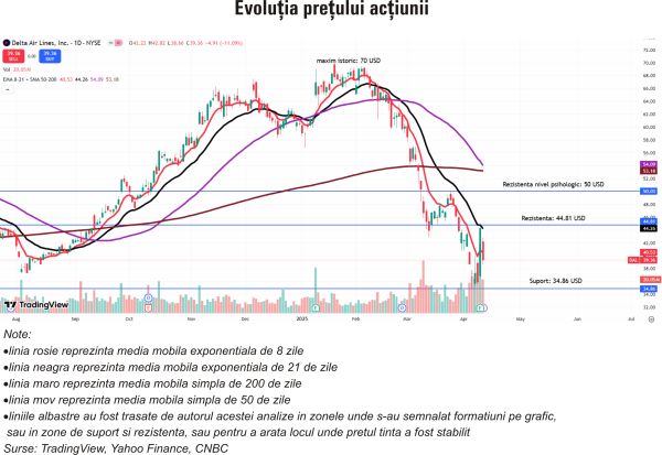 TradeVille: Delta Air Lines - rezervată cu privire la dinamica sectorului de transport aerian