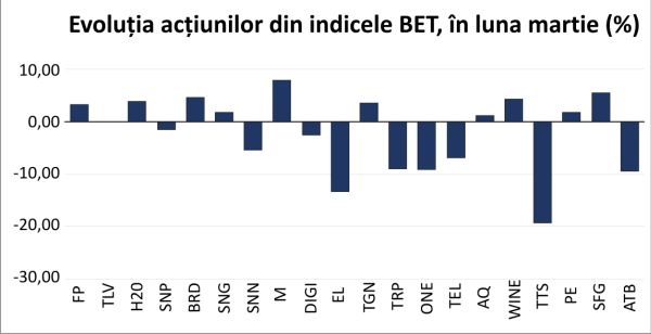 Indicii BVB s-au menţinut pe linia de plutire, într-un climat internaţional negativ