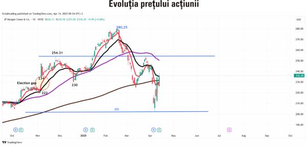 TradeVille: JPMorgan Chase îşi consolidează provizioanele pentru pierderi