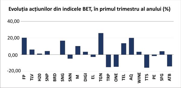 Slight increases for BVB indices, in a tense climate