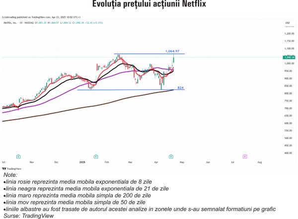 TradeVille: Netflix - pe drumul spre dublarea veniturilor