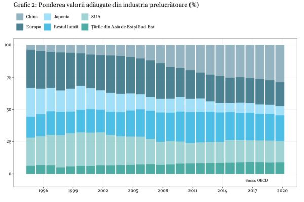 America nu se poate reindustrializa printr-un război comercial împotriva Chinei