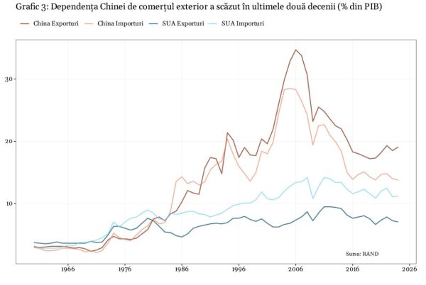 America nu se poate reindustrializa printr-un război comercial împotriva Chinei