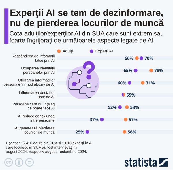 Riscurile AI: De ce se teme publicul şi ce spun experţii