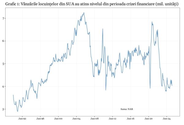 Condiţii mai grave pentru piaţa imobiliară americană decât în perioada crizei financiare globale?