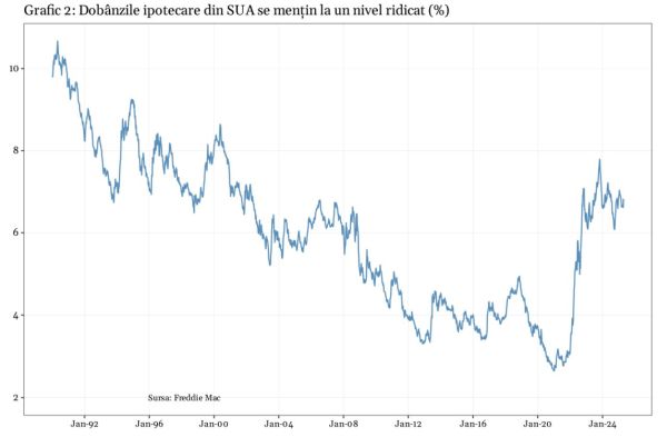 Condiţii mai grave pentru piaţa imobiliară americană decât în perioada crizei financiare globale?