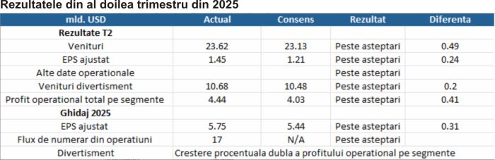 TradeVille: Disney se bazează pe veniturile parcurilor tematice din SUA