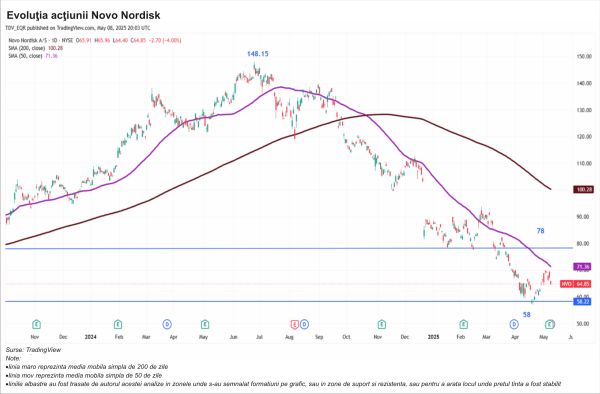 TradeVille: Novo Nordisk raportează peste aşteptări, dar îşi reduce prognoza anuală
