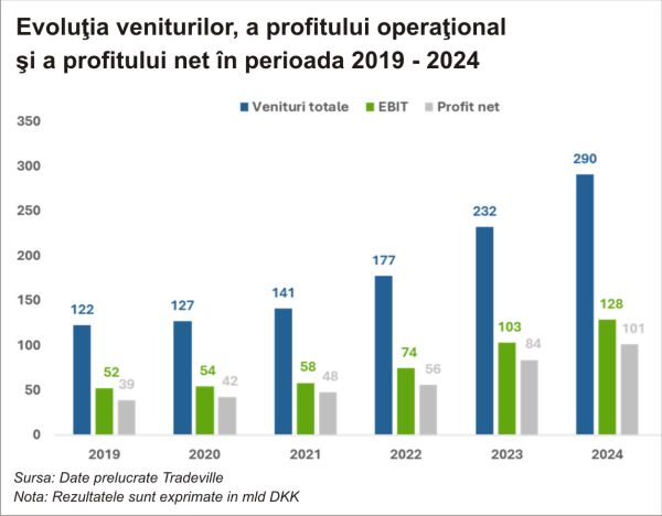 TradeVille: Novo Nordisk raportează peste aşteptări, dar îşi reduce prognoza anuală