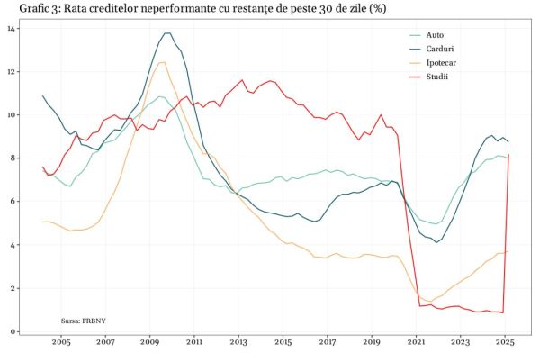 Îndatorare record pentru gospodăriile din SUA şi creştere explozivă a restanţelor pentru creditele de studii