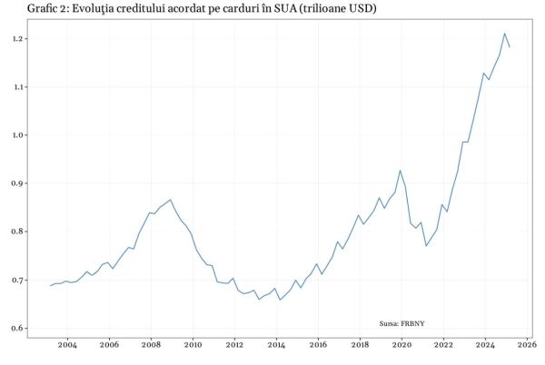 Îndatorare record pentru gospodăriile din SUA şi creştere explozivă a restanţelor pentru creditele de studii