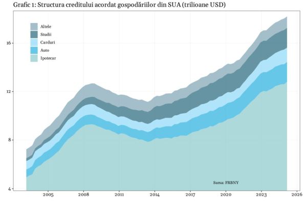 Îndatorare record pentru gospodăriile din SUA şi creştere explozivă a restanţelor pentru creditele de studii