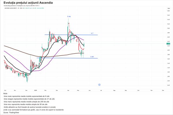 TradeVille: Ascendia revine pe profit