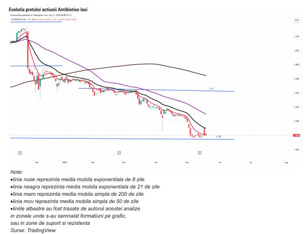 TradeVille: Antibiotice - investiţii de peste trei milioane de lei în modernizare