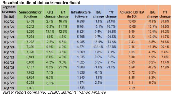 TradeVille: Broadcom - cifre solide, susţinute de veniturile din AI
