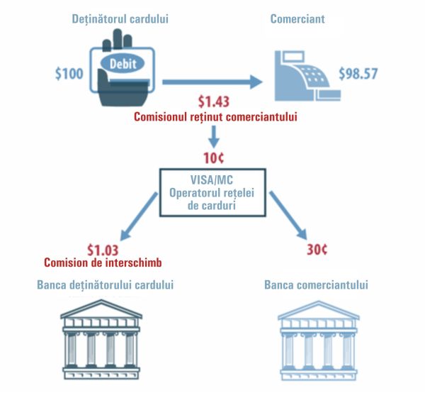 Revoluţia plăţilor digitale: Ce urmează?