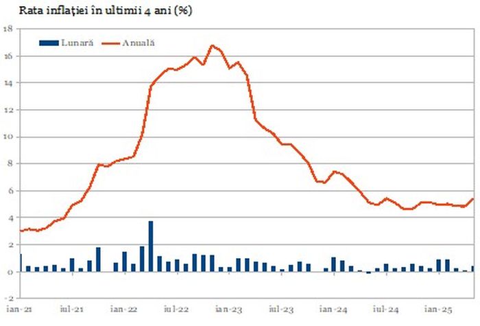 Creşterea preţurilor de consum s-a accelerat semnificativ în luna mai