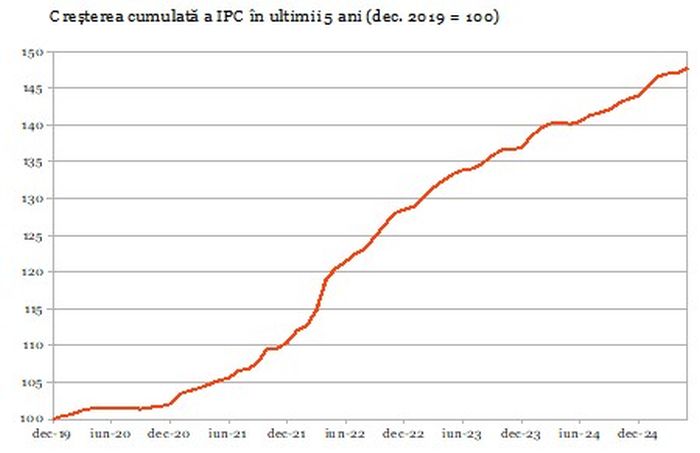 Creşterea preţurilor de consum s-a accelerat semnificativ în luna mai