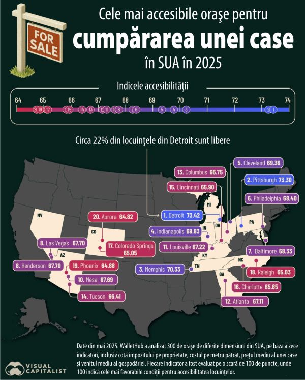 Detroit, Pittsburgh şi Memphis - cele mai accesibile oraşe din SUA pentru cumpărarea unei case