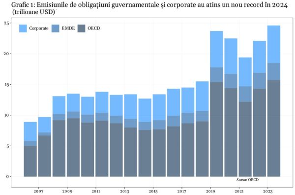 Pieţele obligaţiunilor nu mai au răbdare în faţa politicilor fiscale incoerente ale guvernelor