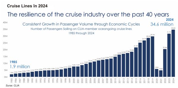 TradeVille: Industria croazierelor, susţinută de o cerere puternică
